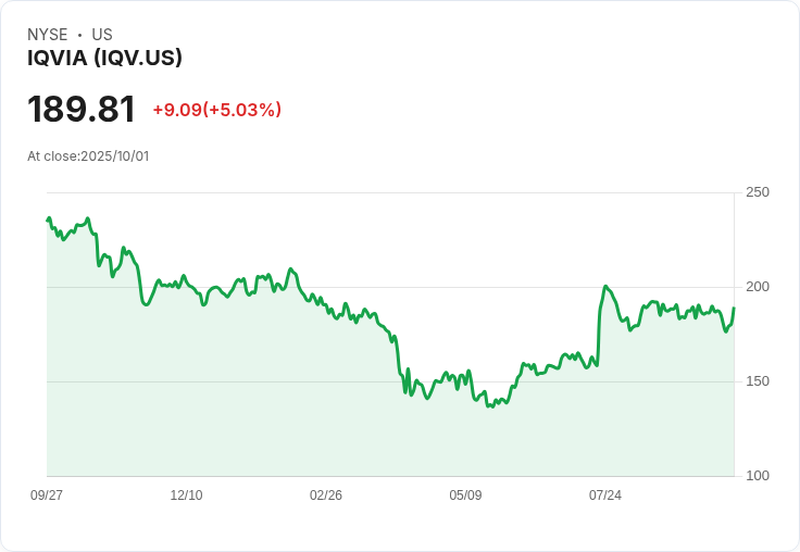【03:20 即時新聞】IQVIA(IQV)盤中大漲5.03％｜技術指標短線急彈、資金動能重返月均線上方