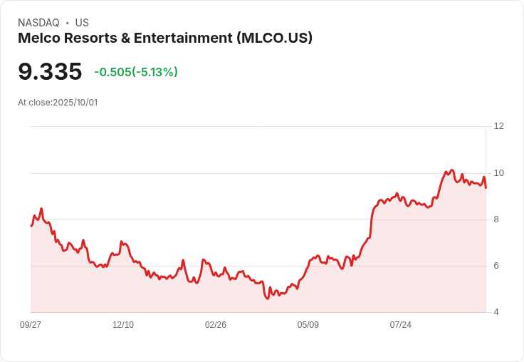 【01:28 即時新聞】Melco Resorts & Entertainment(MLCO) 盤中跌幅逾5% 技術指標持續弱勢