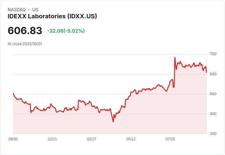 【23:32 即時新聞】IDEXX Laboratories (IDXX)盤中重挫5.01% 技術指標弱化引發賣壓