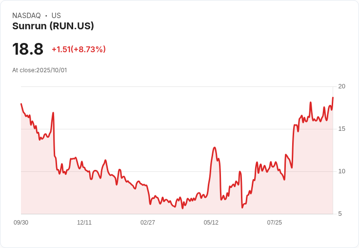 【21:30 即時新聞】Sunrun(RUN)盤中大漲7.37％ 技術指標翻多帶動強勁拉升