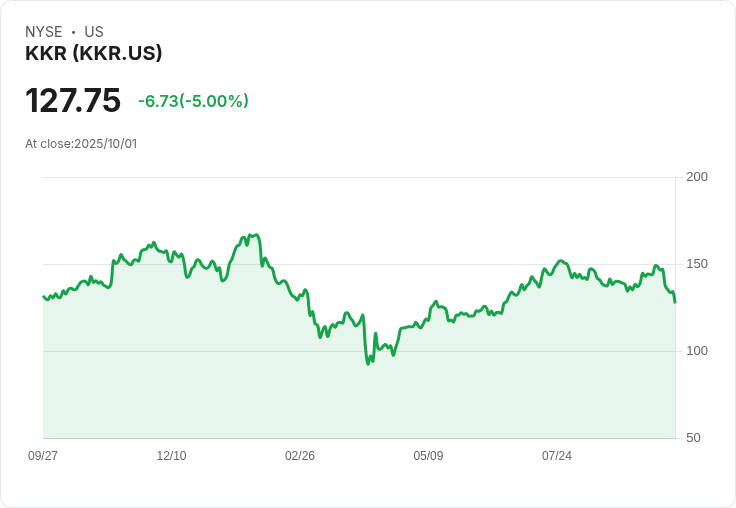 【00:08 即時新聞】KKR 跌5.01%/市值被 Robinhood 追過+缺乏正向激勵