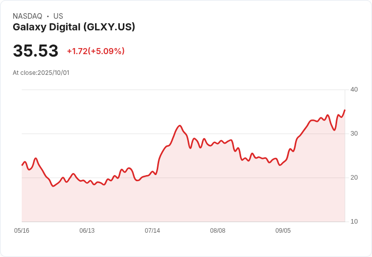 【22:18 即時新聞】Galaxy Digital(GLXY)盤中急漲5% 技術指標多頭動能強勁