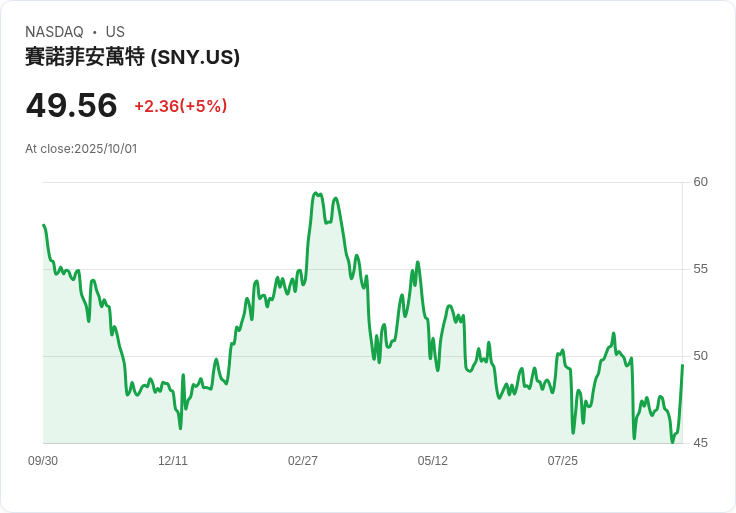 【22:50 即時新聞】Sanofi (SNY)大漲5％：受惠美國藥價新政與歐洲藥企利多