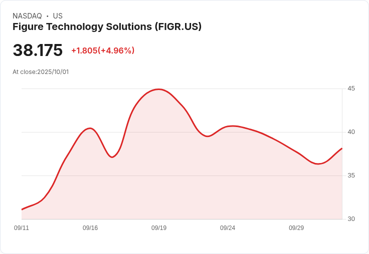 【22:09 即時新聞】Figure Technology Solutions (FIGR) 漲5.03% —— 受比特幣等加密貨幣走強帶動