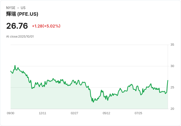 【23:05 即時新聞】Pfizer (PFE) 飆漲7％：攜手特朗普政府推大幅降價藥品、獲關稅三年豁免