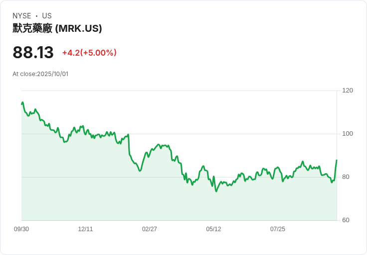 【23:05 即時新聞】Merck (MRK) 大漲5％：受惠Trump釋放藥價壓力及產業利多