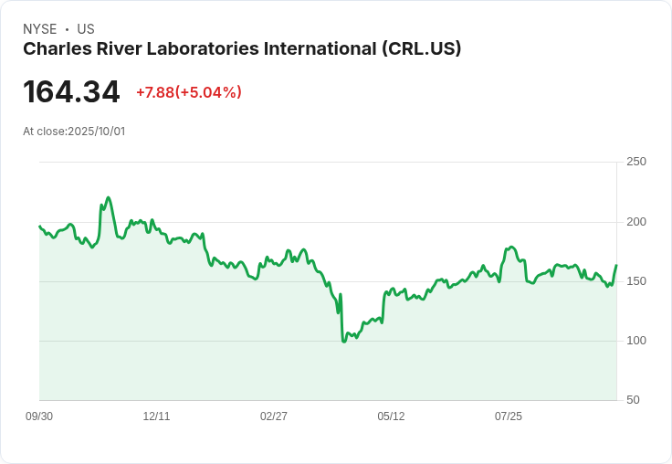 【22:32 即時新聞】Charles River Laboratories International(CRL)大漲5% 技術面反彈強勁