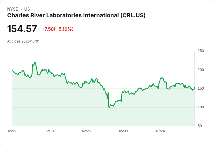 【02:38 即時新聞】Charles River Laboratories International(CRL) +5.16％ 強彈，技術面指標短線超賣後反彈