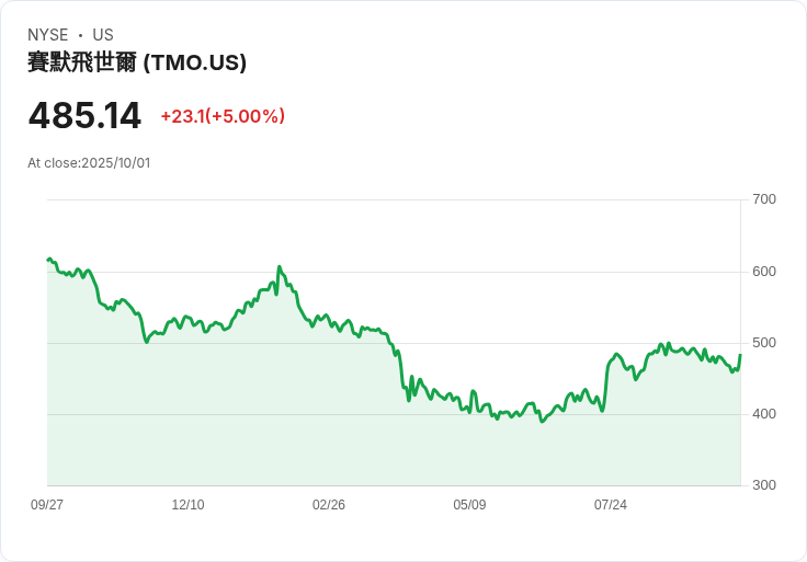 【03:32 即時新聞】Thermo Fisher Scientific (TMO) 上漲5.01％：與 Vaxcyte 逾十億美元疫苗生產合約激勵