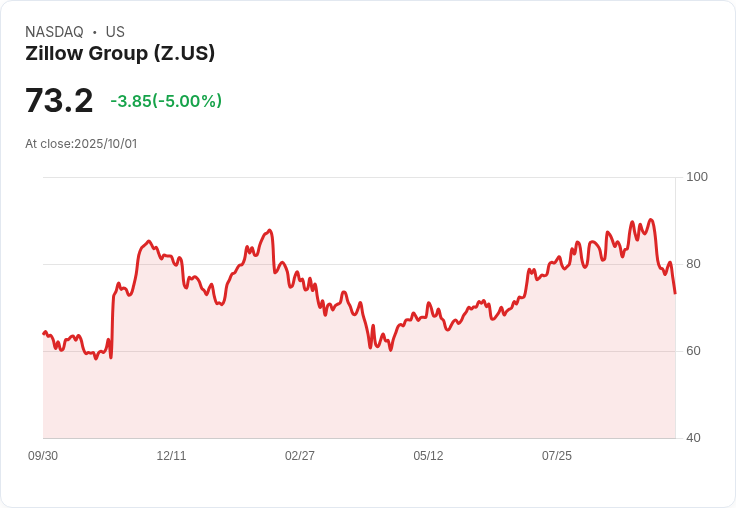 【22:35 即時新聞】Zillow Group(Z) 跌5%受FTC反壟斷起訴衝擊