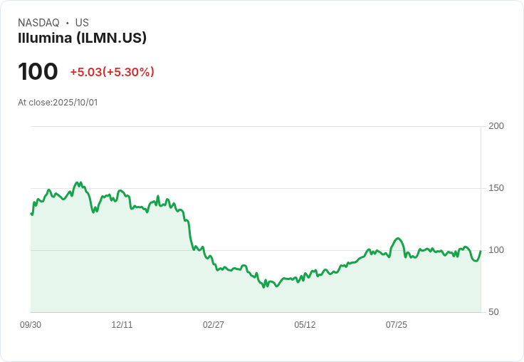 【22:05 即時新聞】Illumina (ILMN) 盤中大漲5.3％：技術指標多頭翻轉、量價齊揚