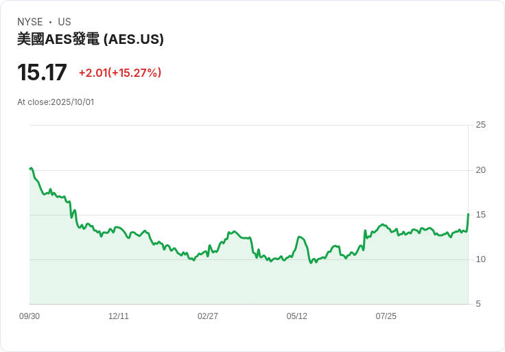 【21:33 即時新聞】The AES (AES) 盤中飆漲15% 技術指標強勢翻多