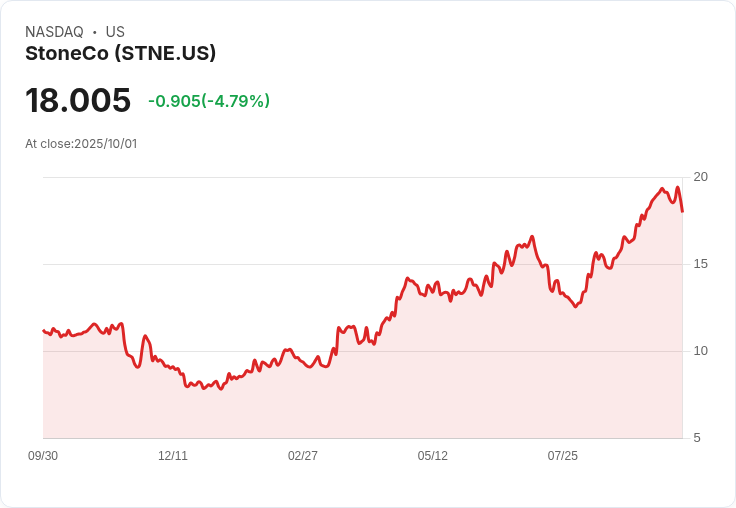 【23:29 即時新聞】StoneCo (STNE) 暴跌5% 技術面轉弱引發恐慌賣壓