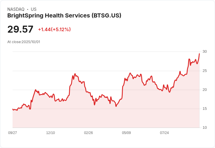 【03:39 即時新聞】BrightSpring Health Services(BTSG)漲幅5.12％ 技術面短線翻多帶動急漲