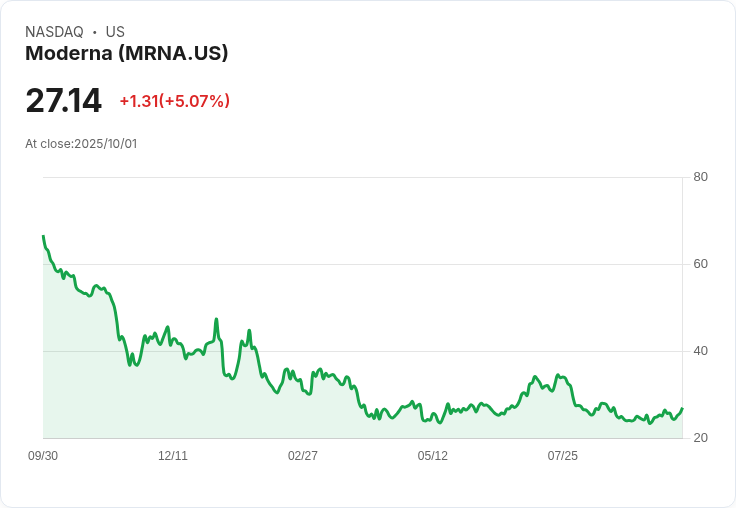 【21:45 即時新聞】Moderna (MRNA) 單日漲幅5% 技術指標全面走強