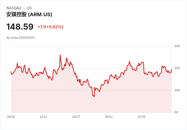 【22:35 即時新聞】Arm (ARM) 股價大漲5.01％，受AI晶片併購題材激勵