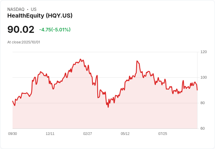 【23:57 即時新聞】HealthEquity(HQY)大跌5.03％，股價灌破多重均線支撐
