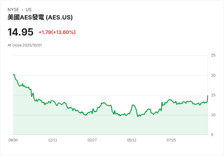 【21:30 即時新聞】The AES (AES) 飆漲13.6% 技術指標動能明顯轉強