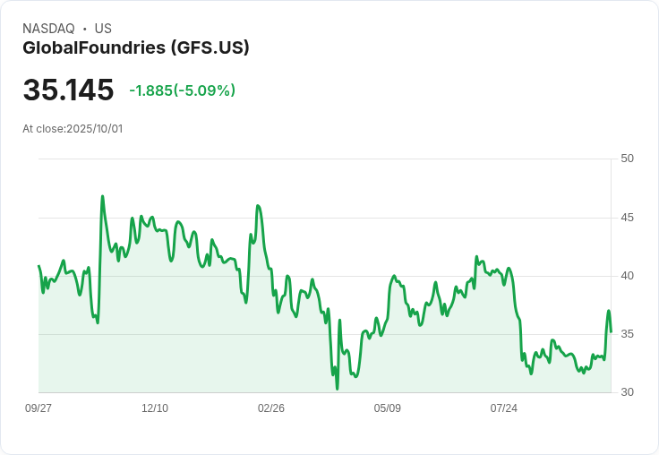 【01:26 即時新聞】GlobalFoundries (GFS) 盤中重挫5.08％，技術指標轉弱加深賣壓