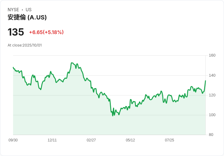 【22:37 即時新聞】Agilent Technologies (A) 盤中大漲5.06%/月線支撐強勁帶動反彈