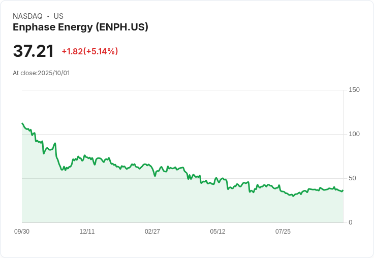 【21:45 即時新聞】Enphase Energy (ENPH) 強勢漲幅5.11％ 技術面反彈動能明顯