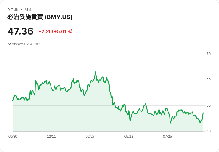 【23:26 即時新聞】Bristol-Myers Squibb (BMY) 股價勁揚5.01%:產業利多消息激勵