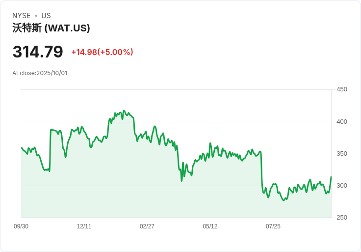 【23:08 即時新聞】Waters(WAT)盤中飆漲5％：短線技術指標急轉強