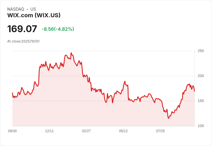【22:57 即時新聞】Wix.com(WIX)盤中急跌5.04%,MACD背離顯示多頭動能減弱