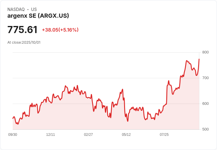 【21:30 即時新聞】argenx SE(ARGX)大漲5.3％｜技術面強勢翻多