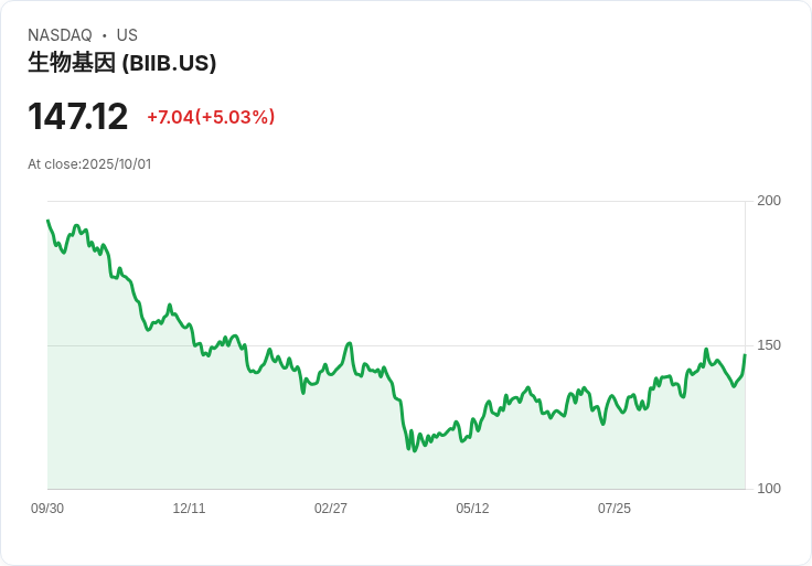 【22:30 即時新聞】Biogen(BIIB)漲5.03％｜阿茲海默症藥動能與基本面吸引資金