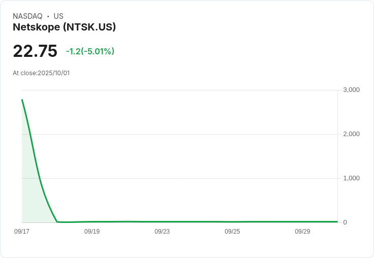 【01:24 即時新聞】Netskope(NTSK)重挫5.01％ 技術面弱勢拖累短線表現