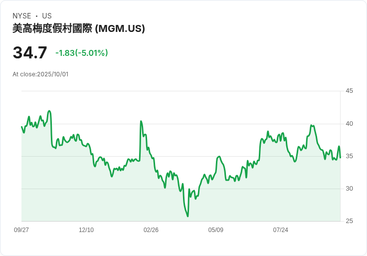 【01:24 即時新聞】MGM Resorts International(MGM)盤中跌幅5.01％ 技術面持續偏弱、空方未止