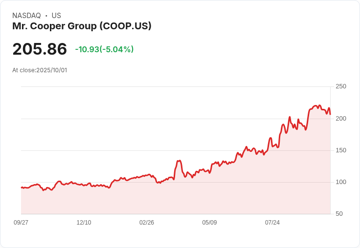 【02:41 即時新聞】Mr. Cooper Group(COOP)盤中重挫5.17%:技術面指標弱化、均線跌破構成壓力