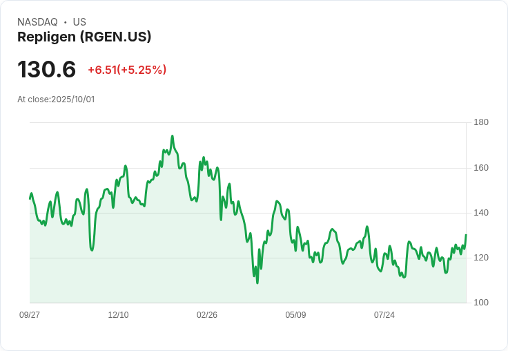 【00:30 即時新聞】Repligen (RGEN)盤中大漲5.13%,技術面多頭動能強勁
