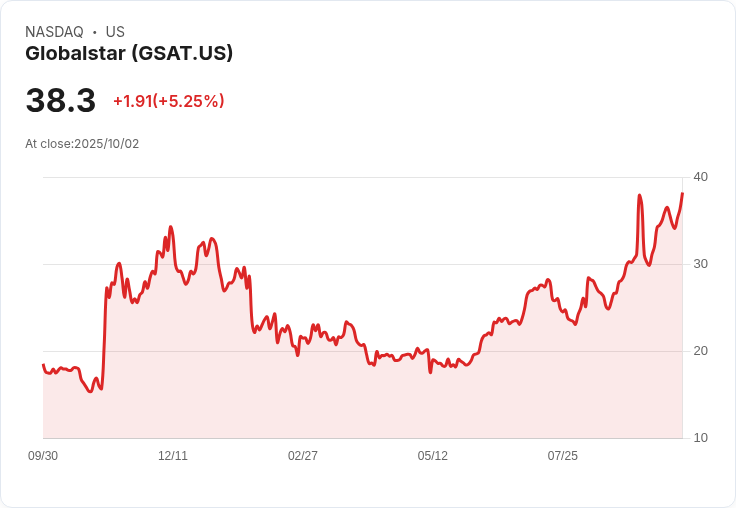 【01:44 即時新聞】Globalstar(GSAT)飆漲5％ 量能爆出，強勢突破均線動能拉抬