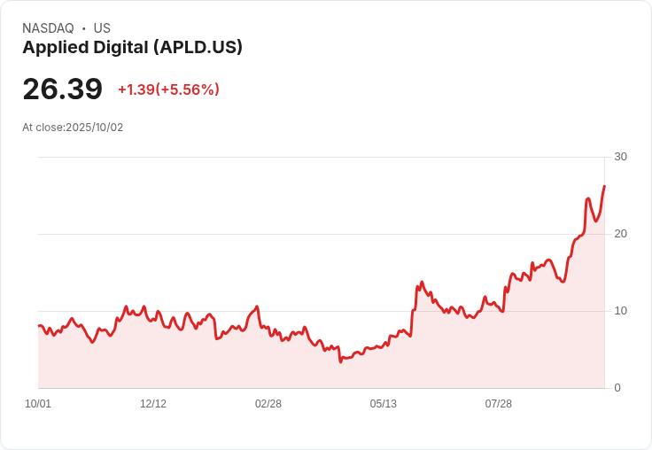 【21:30 即時新聞】Applied Digital (APLD) 強漲5.56％，市場看好題材惟虧損受關注