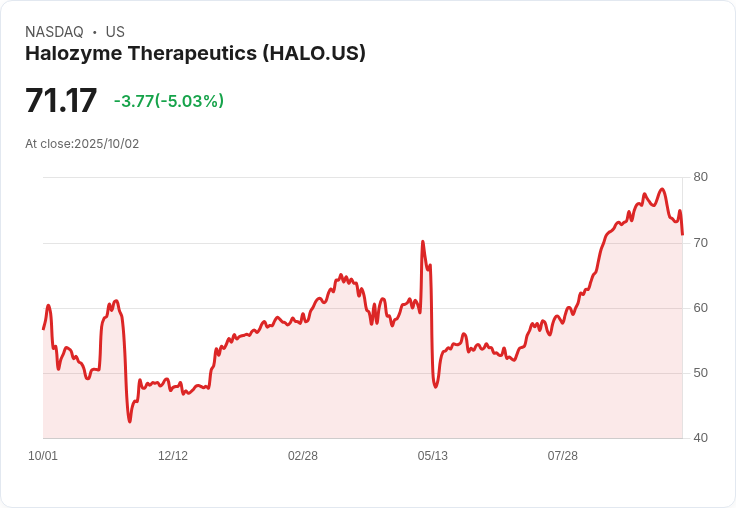 【22:03 即時新聞】Halozyme Therapeutics (HALO)重挫5.02％，技術面連日弱勢加劇
