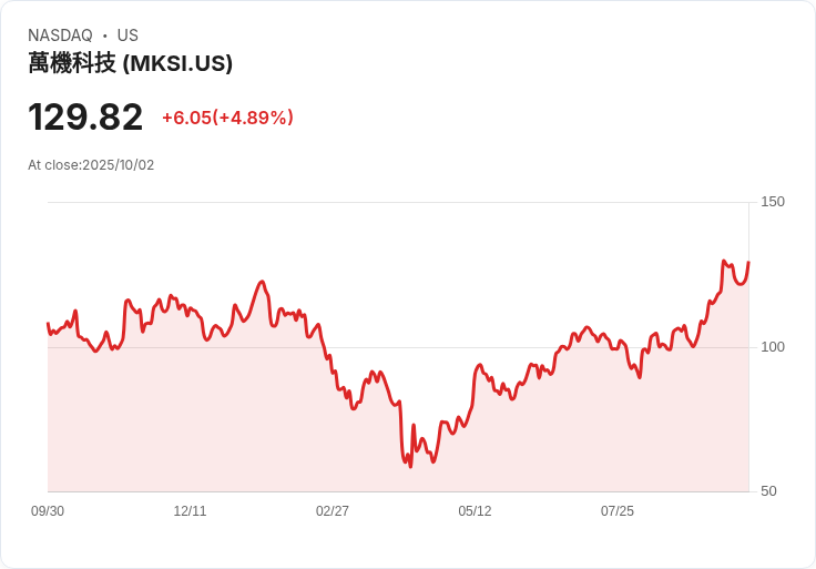 【03:07 即時新聞】MKS(MKSI)盤中大漲+5.02%,強勢突破均線與動能指標翻多