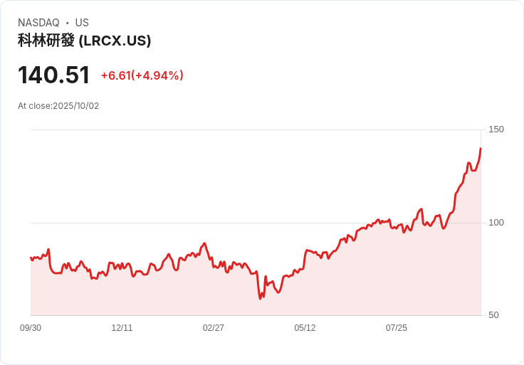 【02:39 即時新聞】Lam Research (LRCX) 大漲5％：德銀升評推升晶片設備族群信心