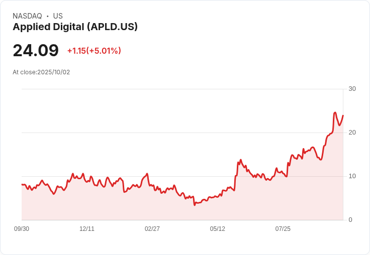 【03:16 即時新聞】Applied Digital (APLD)勁揚5％ 市場資金追逐題材受矚目