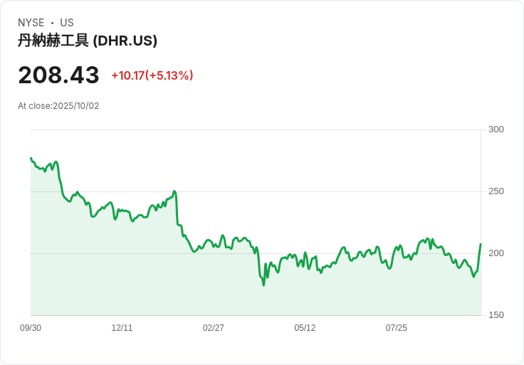 【00:04 即時新聞】Danaher (DHR) 漲5.02％：藥價政策協議釋放不確定性