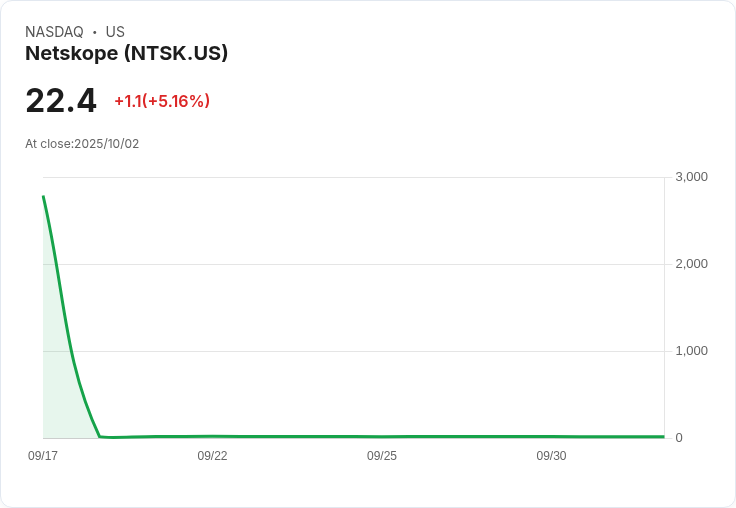 【21:58 即時新聞】Netskope(NTSK) +5.07% 盤中走高,短線跌深反彈支撐浮現