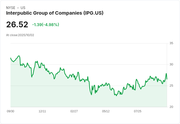【00:55 即時新聞】Interpublic Group of Companies (IPG)重挫5％，技術指標轉弱引發賣壓