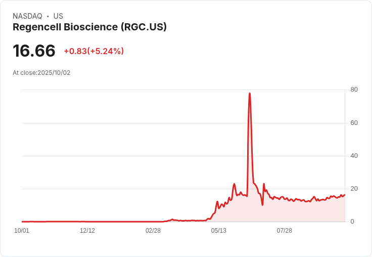 【21:48 即時新聞】Regencell Bioscience (RGC) 漲幅強勁，技術指標創新高帶動買盤