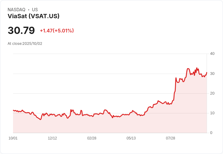 【22:32 即時新聞】ViaSat(VSAT)盤中勁揚5.01％ 雖遭Barclays降評但市場投資情緒明顯回溫