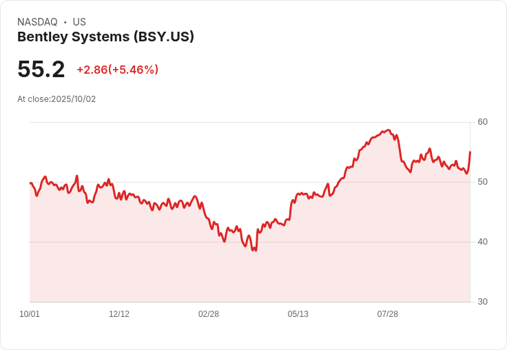 【21:30 即時新聞】Bentley Systems (BSY) +5.46%:獲納入S&P MidCap 400,成分調整激勵股價上漲