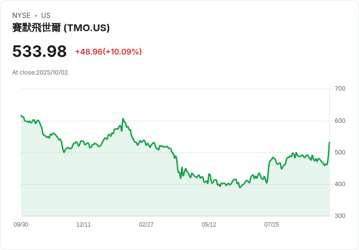 【03:25 即時新聞】Thermo Fisher Scientific(TMO)股價大漲+10.09％：與Vaxcyte簽署10億美元疫苗產能長約