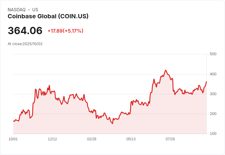 【21:45 即時新聞】Coinbase Global (COIN) 上漲 5％：受惠加密貨幣強漲與券商利多
