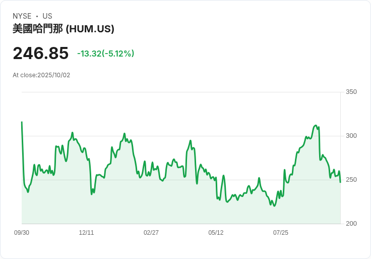 【01:05 即時新聞】Humana(HUM)股價下跌5％，因2026年Medicare Advantage業務縮減