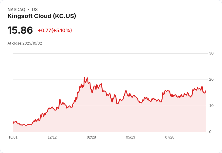 【21:33 即時新聞】Kingsoft Cloud（KC）盤中急漲5.1％，短線技術指標翻多